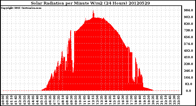 Milwaukee Weather Solar Radiation<br>per Minute W/m2<br>(24 Hours)