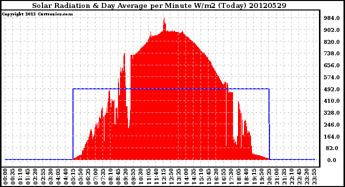 Milwaukee Weather Solar Radiation<br>& Day Average<br>per Minute W/m2<br>(Today)