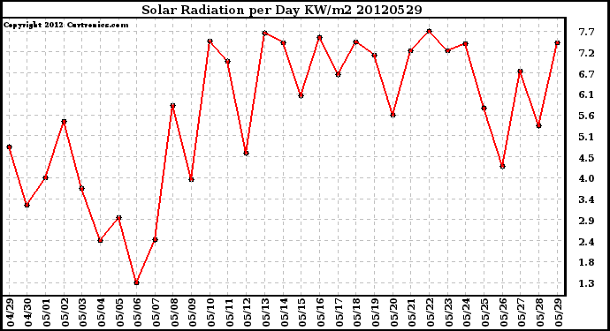 Milwaukee Weather Solar Radiation<br>per Day KW/m2