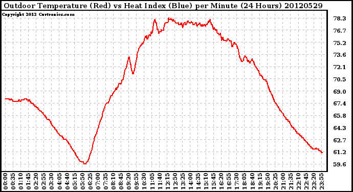 Milwaukee Weather Outdoor Temperature (Red)<br>vs Heat Index (Blue)<br>per Minute<br>(24 Hours)