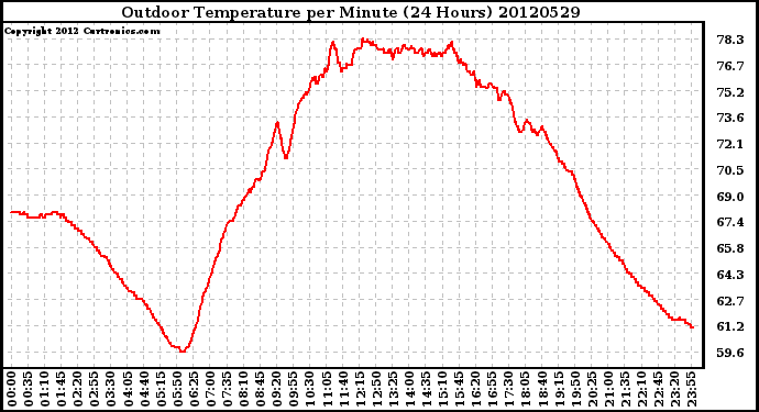 Milwaukee Weather Outdoor Temperature<br>per Minute<br>(24 Hours)