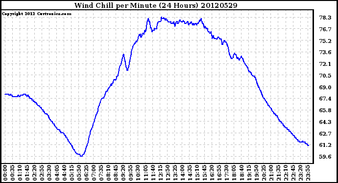 Milwaukee Weather Wind Chill<br>per Minute<br>(24 Hours)