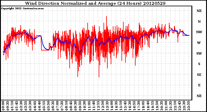 Milwaukee Weather Wind Direction<br>Normalized and Average<br>(24 Hours)