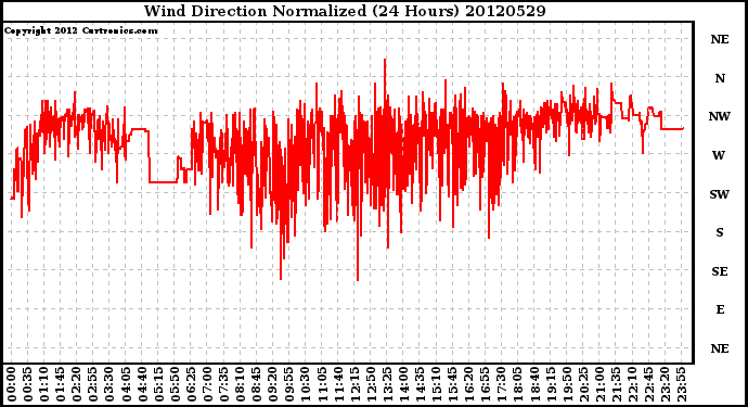 Milwaukee Weather Wind Direction<br>Normalized<br>(24 Hours)