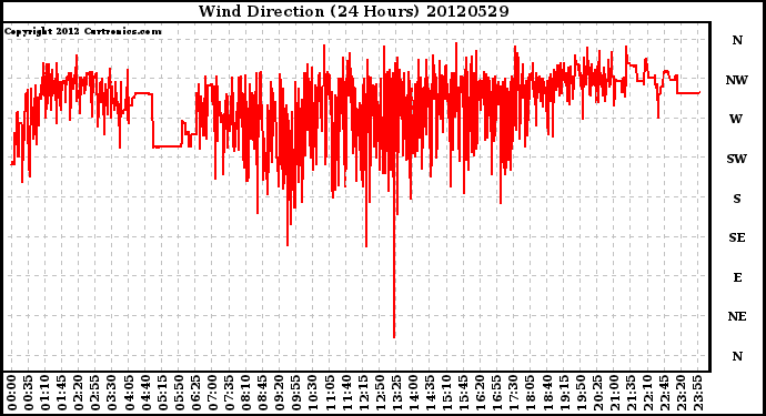 Milwaukee Weather Wind Direction<br>(24 Hours)