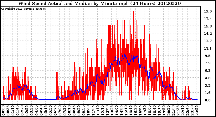 Milwaukee Weather Wind Speed<br>Actual and Median<br>by Minute mph<br>(24 Hours)