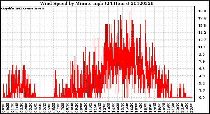 Milwaukee Weather Wind Speed<br>by Minute mph<br>(24 Hours)