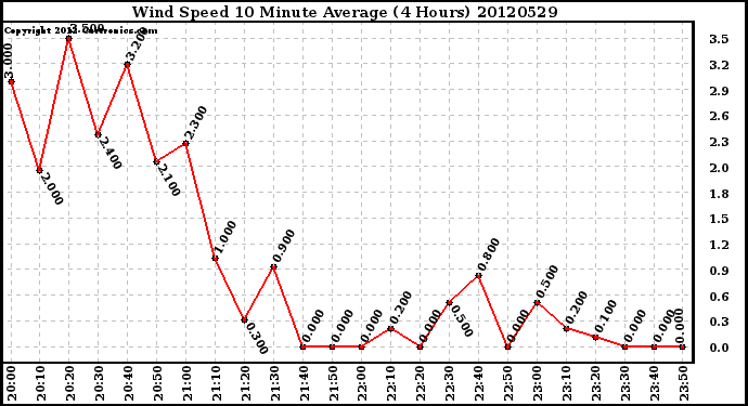 Milwaukee Weather Wind Speed<br>10 Minute Average<br>(4 Hours)