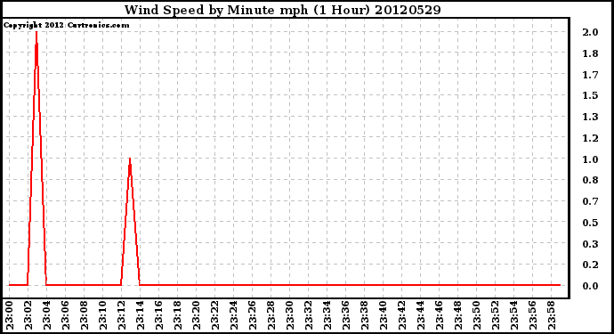 Milwaukee Weather Wind Speed<br>by Minute mph<br>(1 Hour)