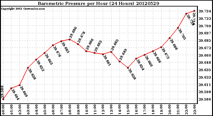 Milwaukee Weather Barometric Pressure<br>per Hour<br>(24 Hours)