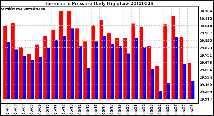 Milwaukee Weather Barometric Pressure<br>Daily High/Low