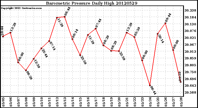 Milwaukee Weather Barometric Pressure<br>Daily High