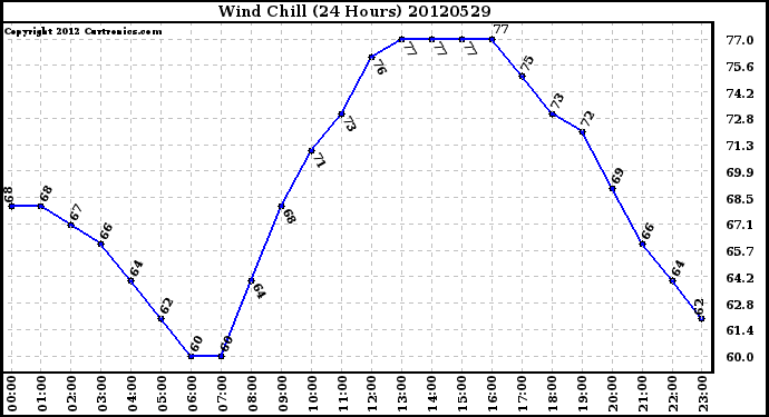 Milwaukee Weather Wind Chill<br>(24 Hours)