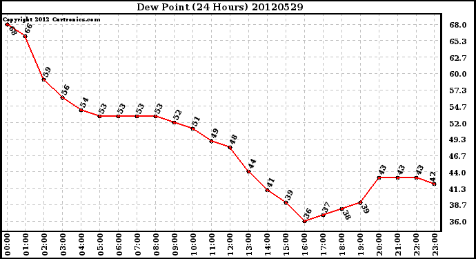 Milwaukee Weather Dew Point<br>(24 Hours)