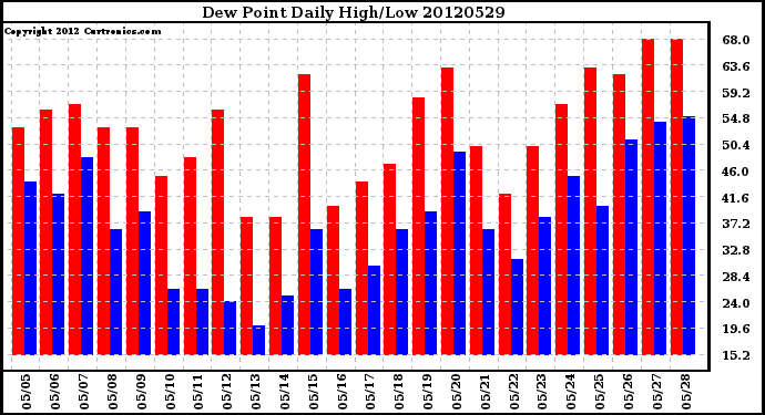 Milwaukee Weather Dew Point<br>Daily High/Low