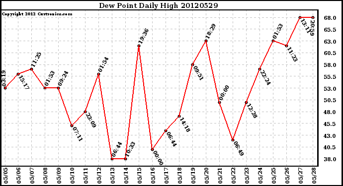 Milwaukee Weather Dew Point<br>Daily High