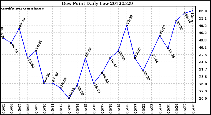Milwaukee Weather Dew Point<br>Daily Low