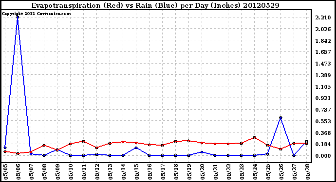 Milwaukee Weather Evapotranspiration<br>(Red) vs Rain (Blue)<br>per Day (Inches)