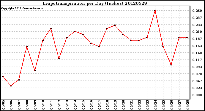 Milwaukee Weather Evapotranspiration<br>per Day (Inches)