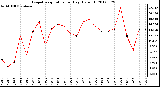Milwaukee Weather Evapotranspiration<br>per Day (Oz/sq ft)