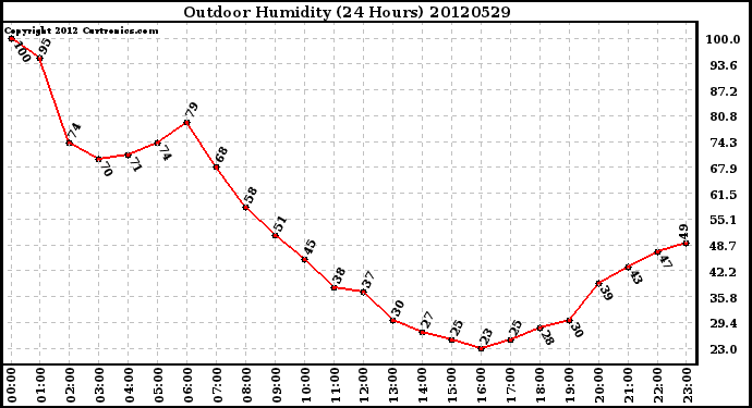 Milwaukee Weather Outdoor Humidity<br>(24 Hours)