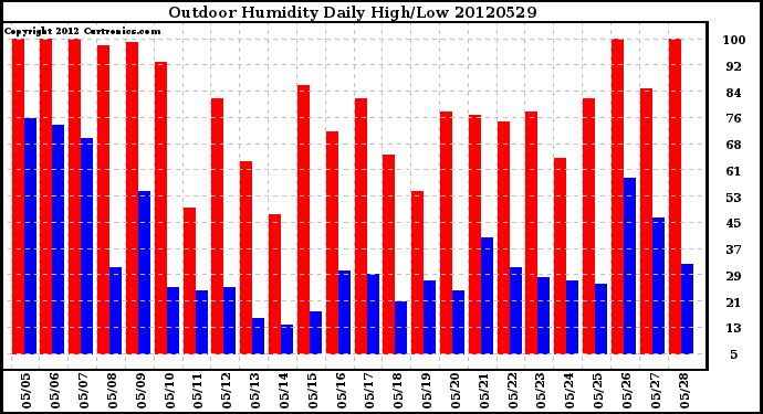 Milwaukee Weather Outdoor Humidity<br>Daily High/Low