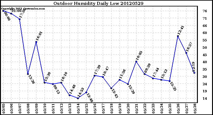 Milwaukee Weather Outdoor Humidity<br>Daily Low