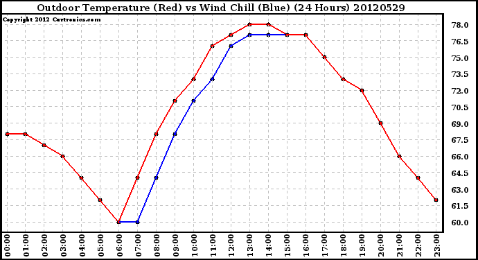 Milwaukee Weather Outdoor Temperature (Red)<br>vs Wind Chill (Blue)<br>(24 Hours)
