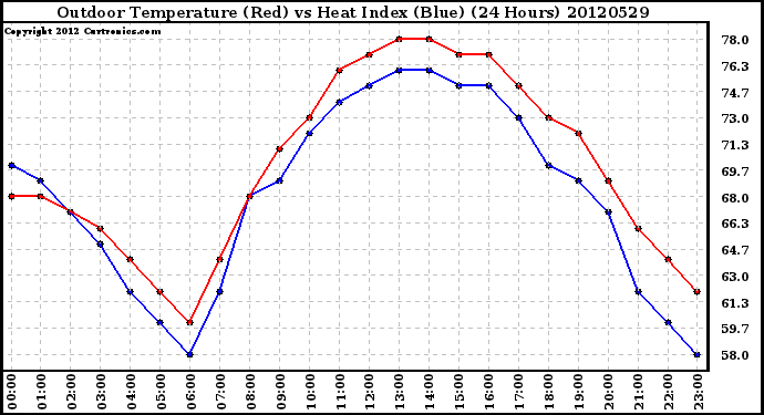 Milwaukee Weather Outdoor Temperature (Red)<br>vs Heat Index (Blue)<br>(24 Hours)