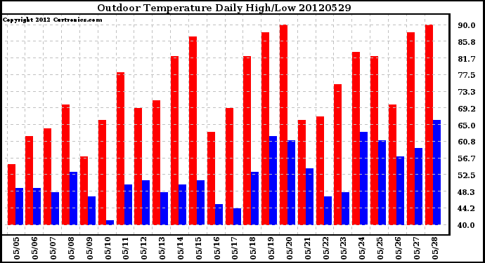 Milwaukee Weather Outdoor Temperature<br>Daily High/Low