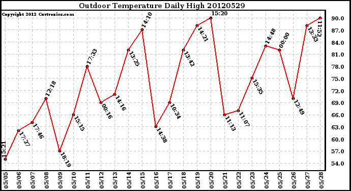 Milwaukee Weather Outdoor Temperature<br>Daily High