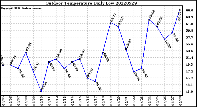 Milwaukee Weather Outdoor Temperature<br>Daily Low