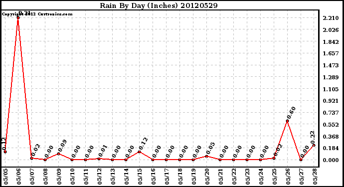 Milwaukee Weather Rain<br>By Day<br>(Inches)