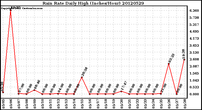 Milwaukee Weather Rain Rate<br>Daily High<br>(Inches/Hour)