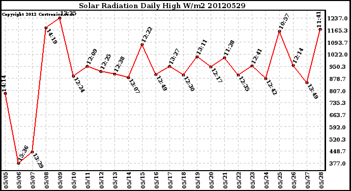 Milwaukee Weather Solar Radiation<br>Daily High W/m2