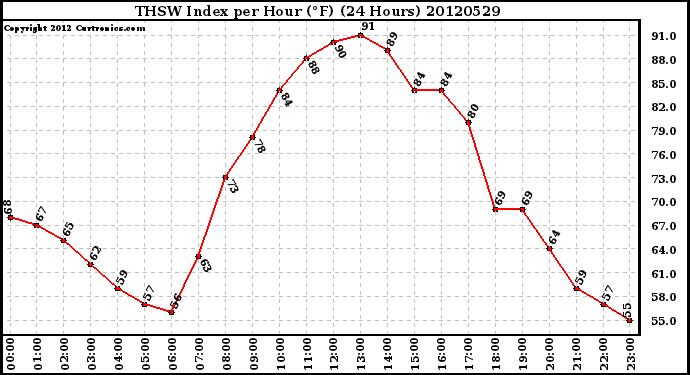Milwaukee Weather THSW Index<br>per Hour (F)<br>(24 Hours)