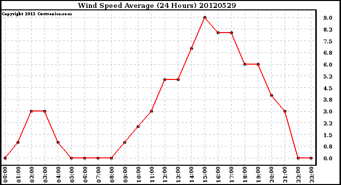 Milwaukee Weather Wind Speed<br>Average<br>(24 Hours)