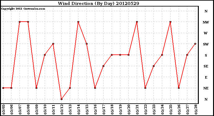 Milwaukee Weather Wind Direction<br>(By Day)