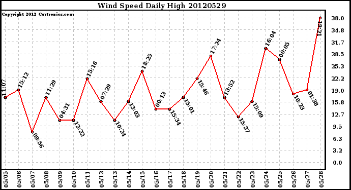 Milwaukee Weather Wind Speed<br>Daily High