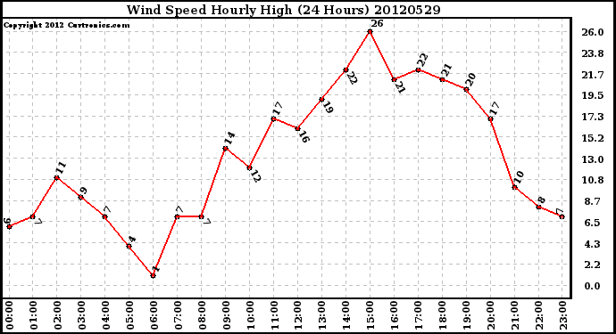 Milwaukee Weather Wind Speed<br>Hourly High<br>(24 Hours)