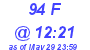 Milwaukee Weather THSW Index High Today