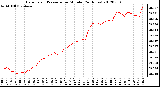 Milwaukee Weather Barometric Pressure<br>per Minute<br>(24 Hours)