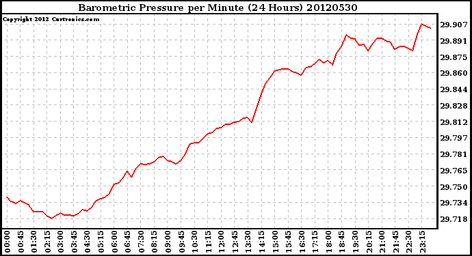 Milwaukee Weather Barometric Pressure<br>per Minute<br>(24 Hours)