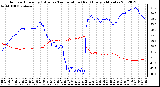 Milwaukee Weather Outdoor Humidity (Blue)<br>vs Temperature (Red)<br>Every 5 Minutes