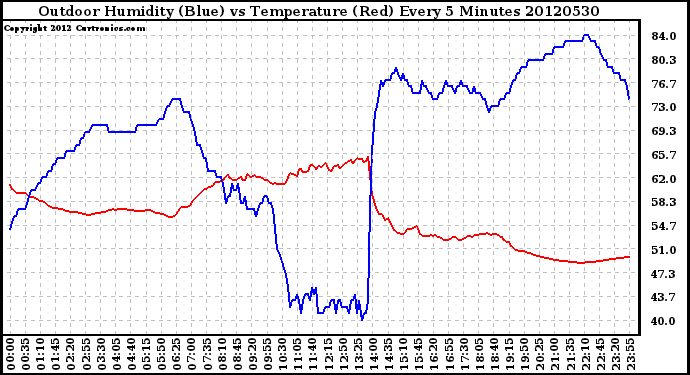 Milwaukee Weather Outdoor Humidity (Blue)<br>vs Temperature (Red)<br>Every 5 Minutes