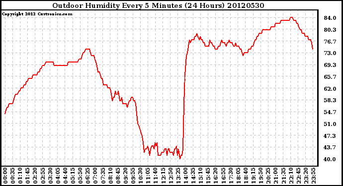 Milwaukee Weather Outdoor Humidity<br>Every 5 Minutes<br>(24 Hours)