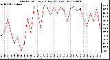 Milwaukee Weather Solar Radiation<br>Avg per Day W/m2/minute