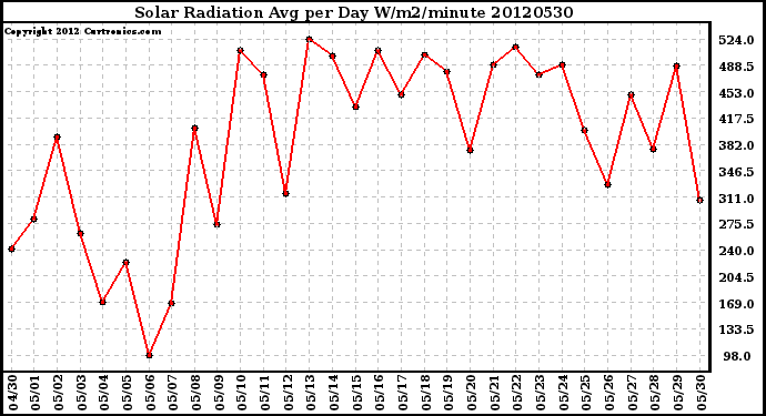 Milwaukee Weather Solar Radiation<br>Avg per Day W/m2/minute