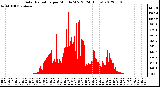 Milwaukee Weather Solar Radiation<br>per Minute W/m2<br>(24 Hours)