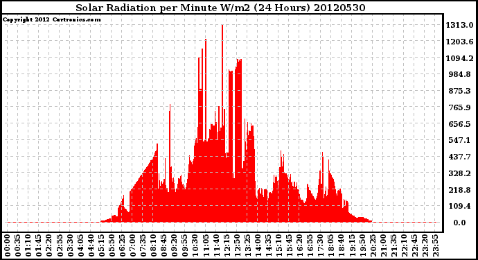 Milwaukee Weather Solar Radiation<br>per Minute W/m2<br>(24 Hours)